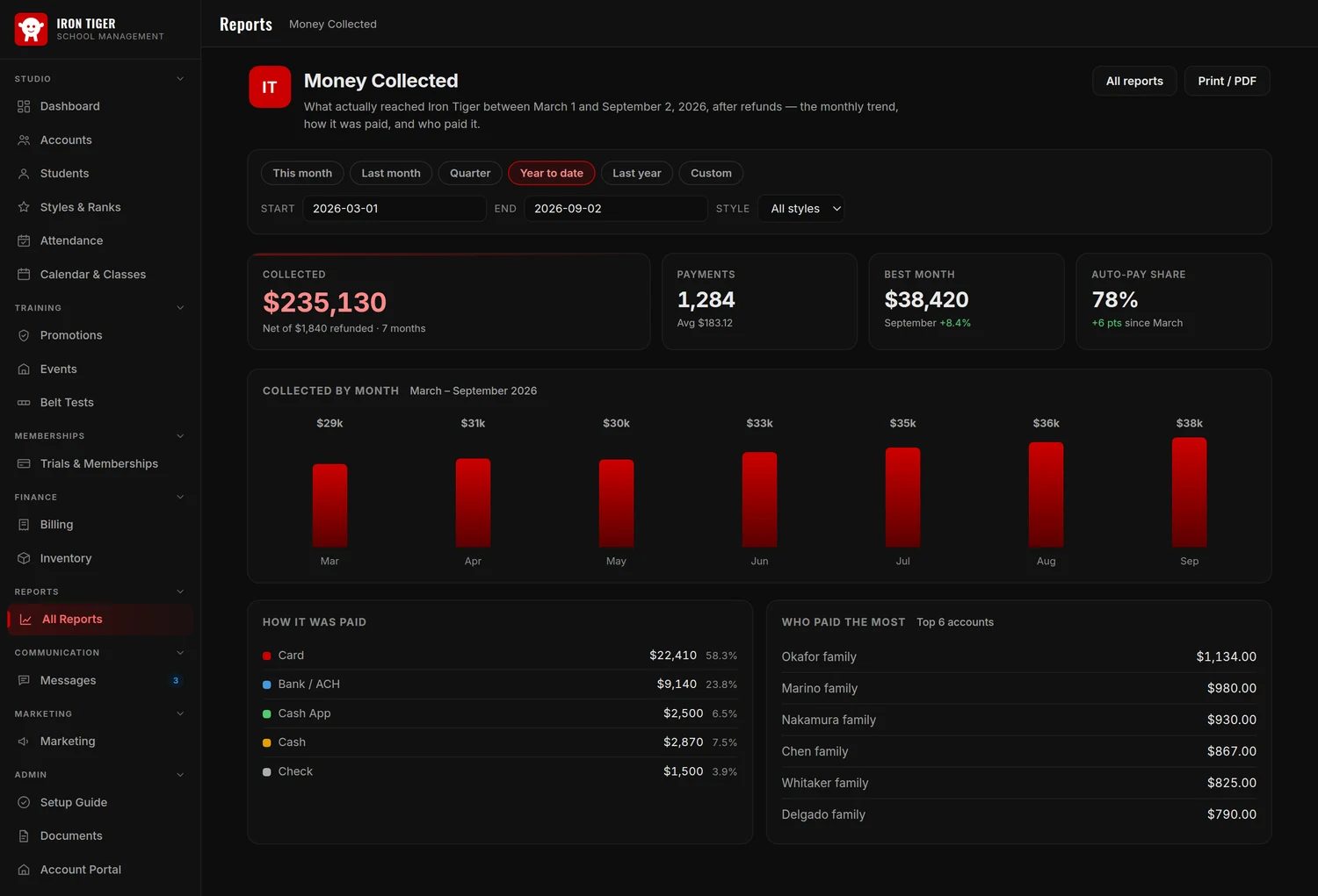 The Money Collected report: total collected net of refunds, month-by-month bars, a breakdown by payment method, and the accounts that paid the most.