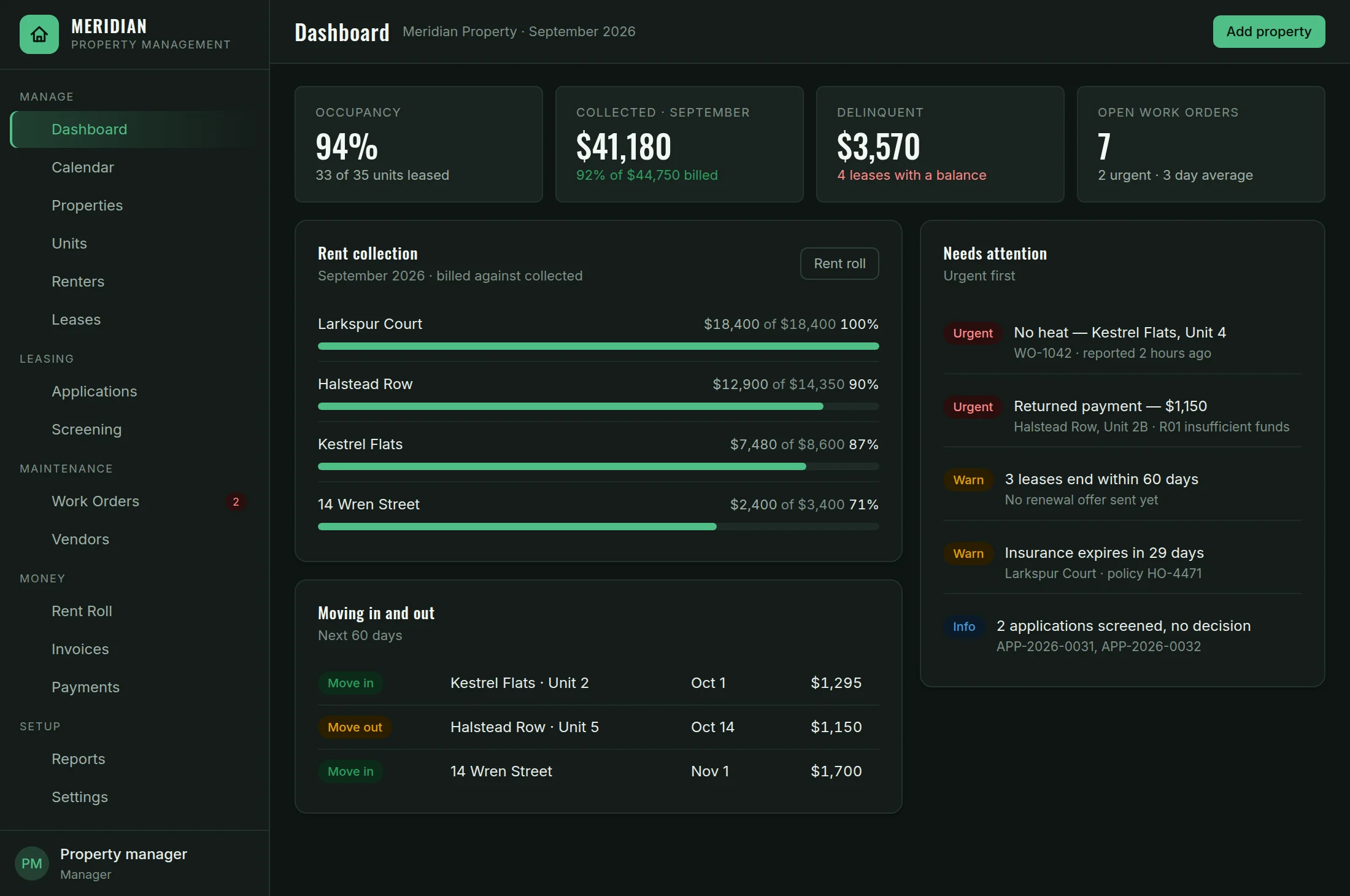 The Haven dashboard: occupancy, collected against billed for the month, delinquency, open and urgent work orders, rent collection by property, upcoming move-ins and move-outs, and a needs-attention list.